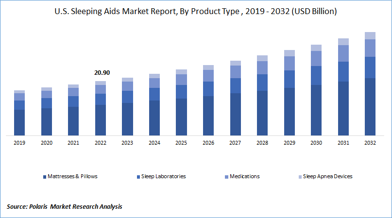 Sleeping Aids Market Size